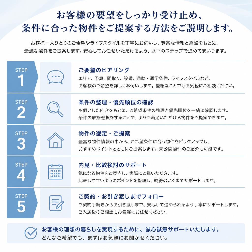 こだわりの条件をお聞かせください