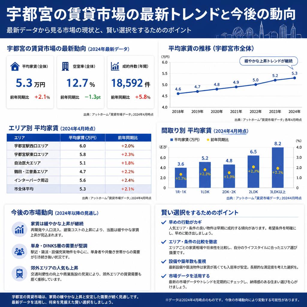 宇都宮の賃貸市場動向