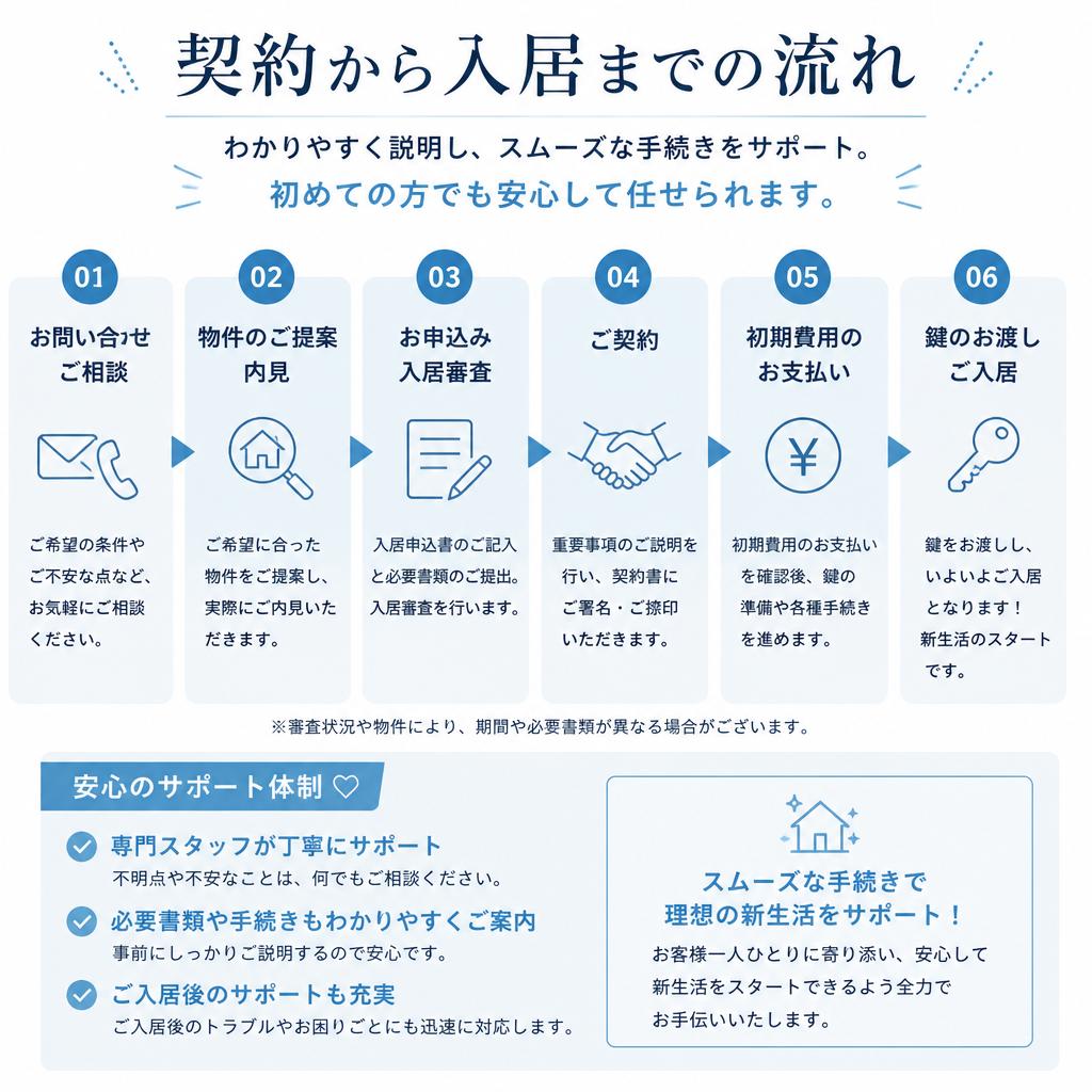 スムーズな手続きと契約の流れ